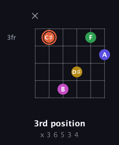 C♯ Augmented 9th Sharp 13th guitar chord — 3rd position (x 3 6 5 3 4) fretboard diagram in Open A Tuning (EAEAC♯E) · Capo 1