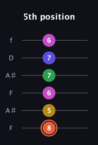 C♯ Augmented 9th Sharp 13th guitar tab — 5th position (8 5 6 7 7 6) in Open A Tuning (EAEAC♯E) · Capo 1