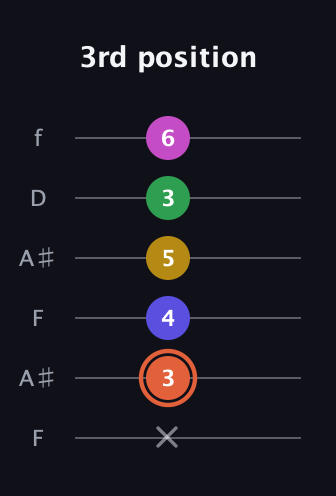 C♯ Augmented 9th guitar tab — 3rd position (x 3 4 5 3 6) in Open A Tuning (EAEAC♯E) · Capo 1