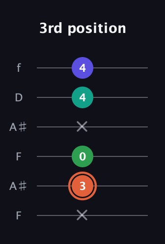 C♯ Augmented Added 11th guitar tab — 3rd position (x 3 0 x 4 4) in Open A Tuning (EAEAC♯E) · Capo 1