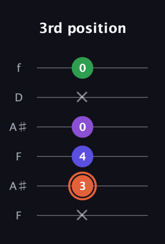 C♯ Augmented Added 13th guitar tab — 3rd position (x 3 4 0 x 0) in Open A Tuning (EAEAC♯E) · Capo 1