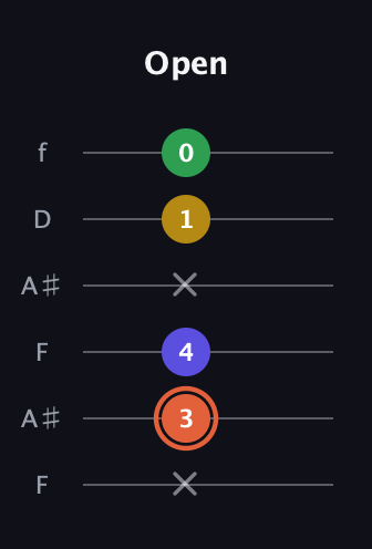 C♯ Augmented Added 2nd guitar tab — Open (x 3 4 x 1 0) in Open A Tuning (EAEAC♯E) · Capo 1