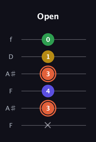 C♯ Augmented Added 2nd guitar tab — Open (x 3 4 3 1 0) in Open A Tuning (EAEAC♯E) · Capo 1