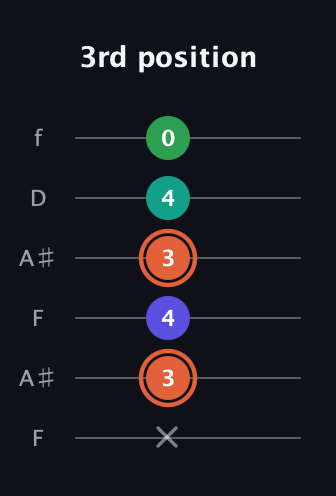 C♯ Augmented Added 4th guitar tab — 3rd position (x 3 4 3 4 0) in Open A Tuning (EAEAC♯E) · Capo 1
