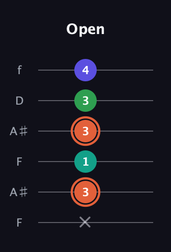 C♯ Augmented Added 4th guitar tab — Open (x 3 1 3 3 4) in Open A Tuning (EAEAC♯E) · Capo 1