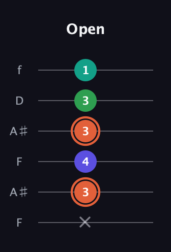 C♯ Augmented Added 4th guitar tab — Open (x 3 4 3 3 1) in Open A Tuning (EAEAC♯E) · Capo 1