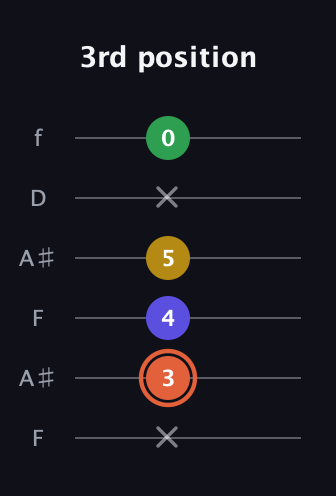 C♯ Augmented Added 9th guitar tab — 3rd position (x 3 4 5 x 0) in Open A Tuning (EAEAC♯E) · Capo 1