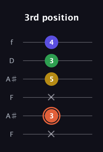 C♯ Augmented Added 9th guitar tab — 3rd position (x 3 x 5 3 4) in Open A Tuning (EAEAC♯E) · Capo 1