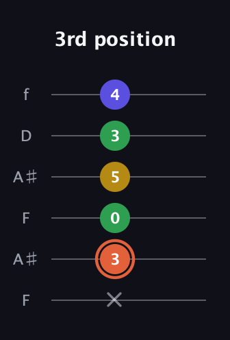 C♯ Augmented Added 9th guitar tab — 3rd position (x 3 0 5 3 4) in Open A Tuning (EAEAC♯E) · Capo 1