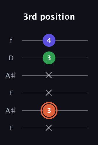 C♯ Augmented Flat 13th guitar tab — 3rd position (x 3 x x 3 4) in Open A Tuning (EAEAC♯E) · Capo 1