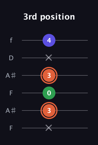 C♯ Augmented Flat 13th guitar tab — 3rd position (x 3 0 3 x 4) in Open A Tuning (EAEAC♯E) · Capo 1