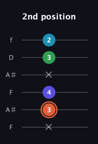 C♯ Augmented Flat 5th guitar tab — 2nd position (x 3 4 x 3 2) in Open A Tuning (EAEAC♯E) · Capo 1