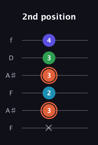 C♯ Augmented Flat 5th guitar tab — 2nd position (x 3 2 3 3 4) in Open A Tuning (EAEAC♯E) · Capo 1