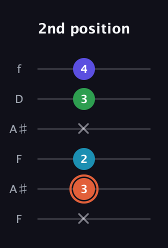 C♯ Augmented Flat 5th guitar tab — 2nd position (x 3 2 x 3 4) in Open A Tuning (EAEAC♯E) · Capo 1