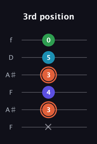 C♯ Augmented Flat 5th guitar tab — 3rd position (x 3 4 3 5 0) in Open A Tuning (EAEAC♯E) · Capo 1