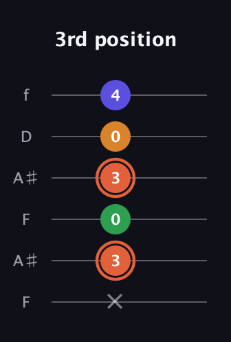 C♯ Augmented Flat 9th guitar tab — 3rd position (x 3 0 3 0 4) in Open A Tuning (EAEAC♯E) · Capo 1