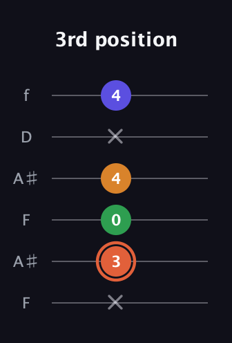 C♯ Augmented Flat 9th guitar tab — 3rd position (x 3 0 4 x 4) in Open A Tuning (EAEAC♯E) · Capo 1