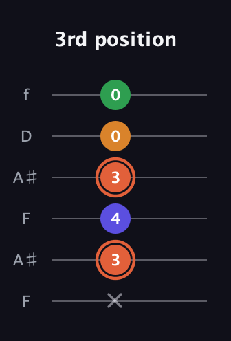 C♯ Augmented Flat 9th guitar tab — 3rd position (x 3 4 3 0 0) in Open A Tuning (EAEAC♯E) · Capo 1
