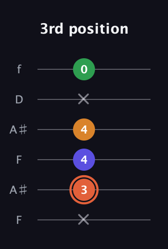 C♯ Augmented Flat 9th guitar tab — 3rd position (x 3 4 4 x 0) in Open A Tuning (EAEAC♯E) · Capo 1