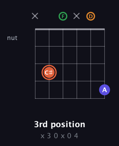 C♯ Augmented Flat 9th guitar chord — 3rd position (x 3 0 x 0 4) fretboard diagram in Open A Tuning (EAEAC♯E) · Capo 1