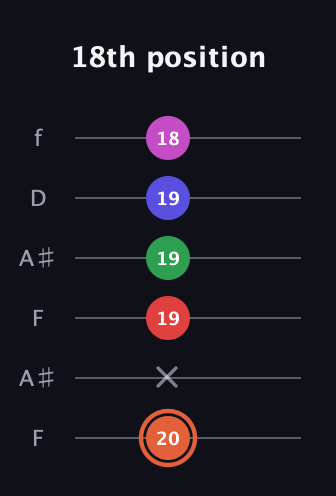 C♯ Augmented-major 7th Sharp 13th guitar tab — 18th position (20 x 19 19 19 18) in Open A Tuning (EAEAC♯E) · Capo 1