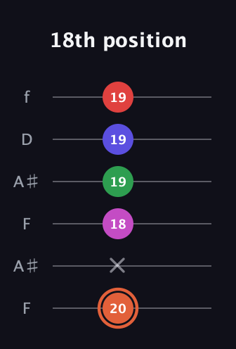 C♯ Augmented-major 7th Sharp 13th guitar tab — 18th position (20 x 18 19 19 19) in Open A Tuning (EAEAC♯E) · Capo 1
