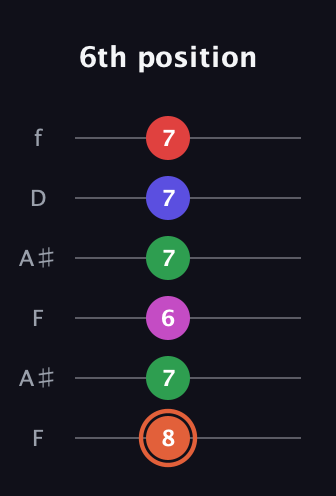 C♯ Augmented-major 7th Sharp 13th guitar tab — 6th position (8 7 6 7 7 7) in Open A Tuning (EAEAC♯E) · Capo 1