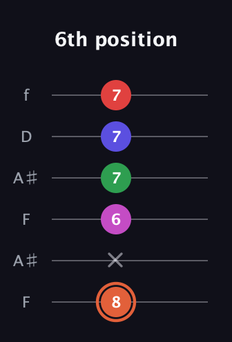 C♯ Augmented-major 7th Sharp 13th guitar tab — 6th position (8 x 6 7 7 7) in Open A Tuning (EAEAC♯E) · Capo 1