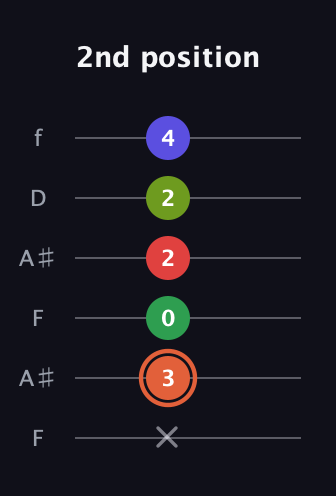 C♯ Augmented-major 7th Sharp 9th guitar tab — 2nd position (x 3 0 2 2 4) in Open A Tuning (EAEAC♯E) · Capo 1