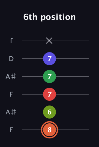 C♯ Augmented-major 7th Sharp 9th guitar tab — 6th position (8 6 7 7 7 x) in Open A Tuning (EAEAC♯E) · Capo 1