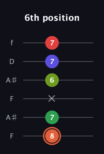 C♯ Augmented-major 7th Sharp 9th guitar tab — 6th position (8 7 x 6 7 7) in Open A Tuning (EAEAC♯E) · Capo 1