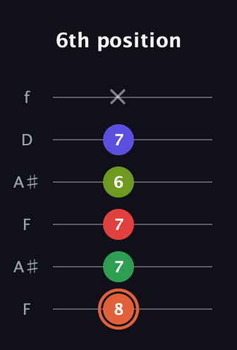 C♯ Augmented-major 7th Sharp 9th guitar tab — 6th position (8 7 7 6 7 x) in Open A Tuning (EAEAC♯E) · Capo 1