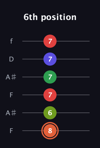 C♯ Augmented-major 7th Sharp 9th guitar tab — 6th position (8 6 7 7 7 7) in Open A Tuning (EAEAC♯E) · Capo 1