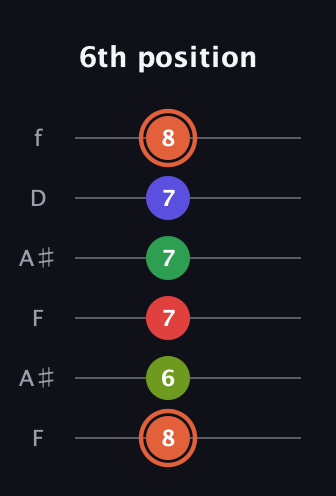 C♯ Augmented-major 7th Sharp 9th guitar tab — 6th position (8 6 7 7 7 8) in Open A Tuning (EAEAC♯E) · Capo 1