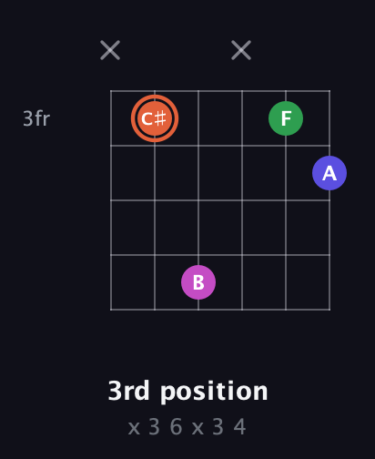 C♯ Augmented Sharp 13th guitar chord — 3rd position (x 3 6 x 3 4) fretboard diagram in Open A Tuning (EAEAC♯E) · Capo 1