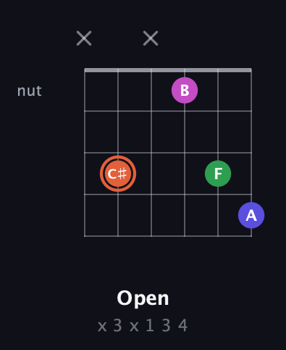C♯ Augmented Sharp 13th guitar chord — Open (x 3 x 1 3 4) fretboard diagram in Open A Tuning (EAEAC♯E) · Capo 1