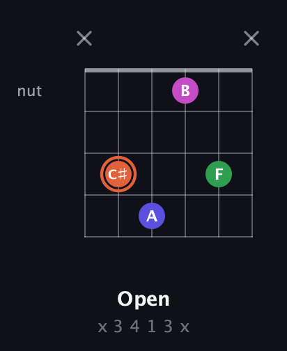 C♯ Augmented Sharp 13th guitar chord — Open (x 3 4 1 3 x) fretboard diagram in Open A Tuning (EAEAC♯E) · Capo 1