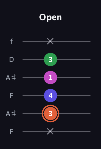 C♯ Augmented Sharp 13th guitar tab — Open (x 3 4 1 3 x) in Open A Tuning (EAEAC♯E) · Capo 1