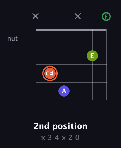 C♯ Augmented Sharp 9th guitar chord — 2nd position (x 3 4 x 2 0) fretboard diagram in Open A Tuning (EAEAC♯E) · Capo 1