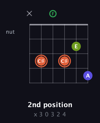 C♯ Augmented Sharp 9th guitar chord — 2nd position (x 3 0 3 2 4) fretboard diagram in Open A Tuning (EAEAC♯E) · Capo 1
