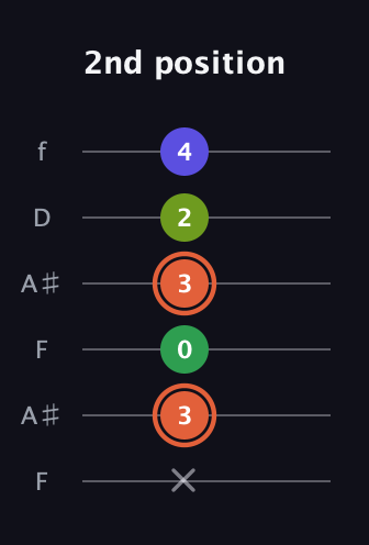 C♯ Augmented Sharp 9th guitar tab — 2nd position (x 3 0 3 2 4) in Open A Tuning (EAEAC♯E) · Capo 1