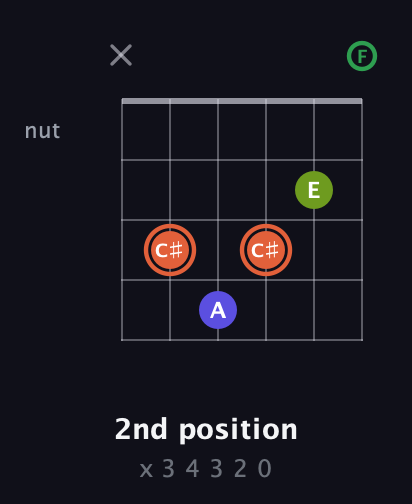 C♯ Augmented Sharp 9th guitar chord — 2nd position (x 3 4 3 2 0) fretboard diagram in Open A Tuning (EAEAC♯E) · Capo 1