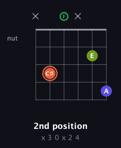 C♯ Augmented Sharp 9th guitar chord — 2nd position (x 3 0 x 2 4) fretboard diagram in Open A Tuning (EAEAC♯E) · Capo 1