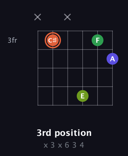 C♯ Augmented Sharp 9th guitar chord — 3rd position (x 3 x 6 3 4) fretboard diagram in Open A Tuning (EAEAC♯E) · Capo 1