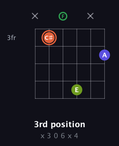 C♯ Augmented Sharp 9th guitar chord — 3rd position (x 3 0 6 x 4) fretboard diagram in Open A Tuning (EAEAC♯E) · Capo 1
