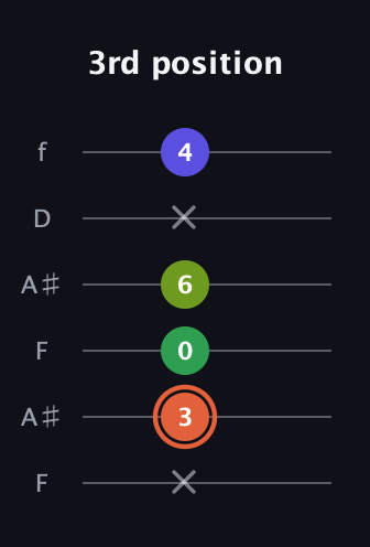 C♯ Augmented Sharp 9th guitar tab — 3rd position (x 3 0 6 x 4) in Open A Tuning (EAEAC♯E) · Capo 1