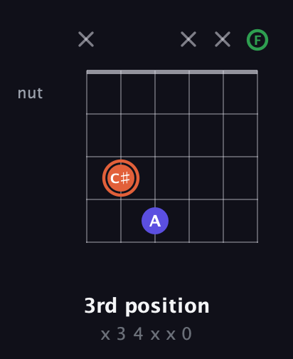 C♯ Augmented guitar chord — 3rd position (x 3 4 x x 0) fretboard diagram in Open A Tuning (EAEAC♯E) · Capo 1