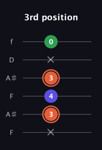 C♯ Augmented guitar tab — 3rd position (x 3 4 3 x 0) in Open A Tuning (EAEAC♯E) · Capo 1