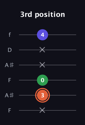 C♯ Augmented guitar tab — 3rd position (x 3 0 x x 4) in Open A Tuning (EAEAC♯E) · Capo 1