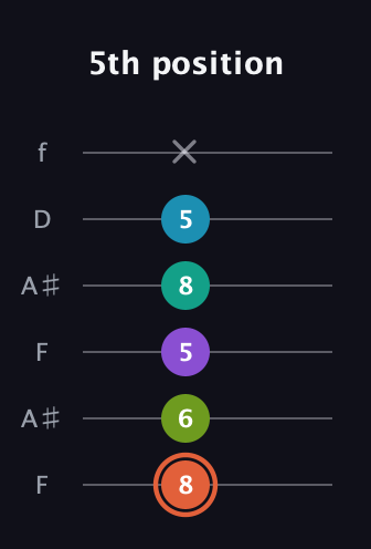 C♯ Diminished 11th Sharp 9th guitar tab — 5th position (8 6 5 8 5 x) in Open A Tuning (EAEAC♯E) · Capo 1
